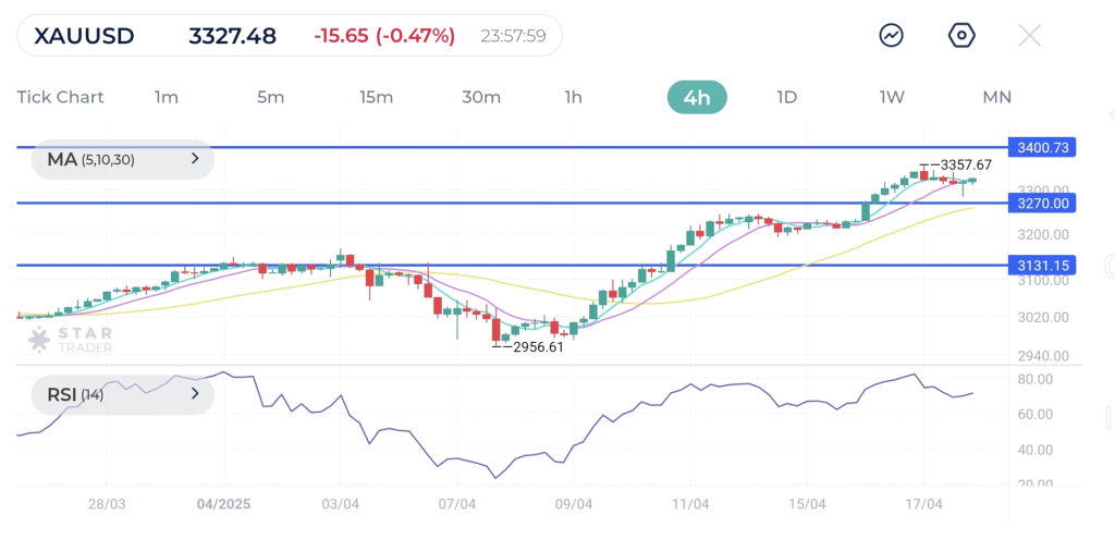 a bearish breakout would trigger broader profit-taking and expose 3200. As gold continued its upward movements in early trading today, we're less than $20 away from the psychological level of $3,400.