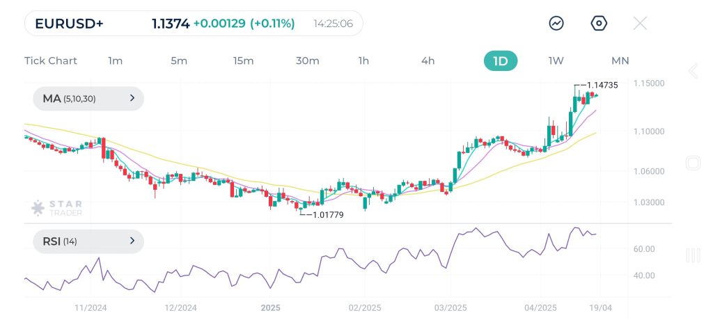 EURUSD Daily Chart
