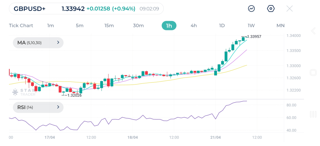 GBP gains more than 100 against the US Dollar.