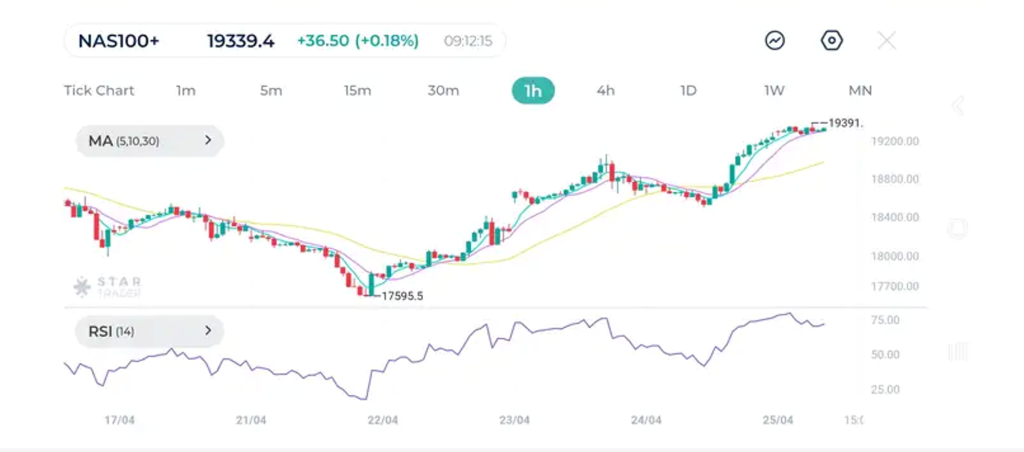 Nasdaq 1H Chart