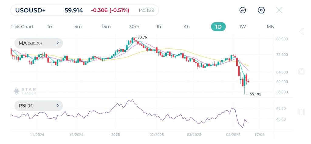 Oil rebounds as Trump’s pause on tariffs brings hope for avoiding a recession
