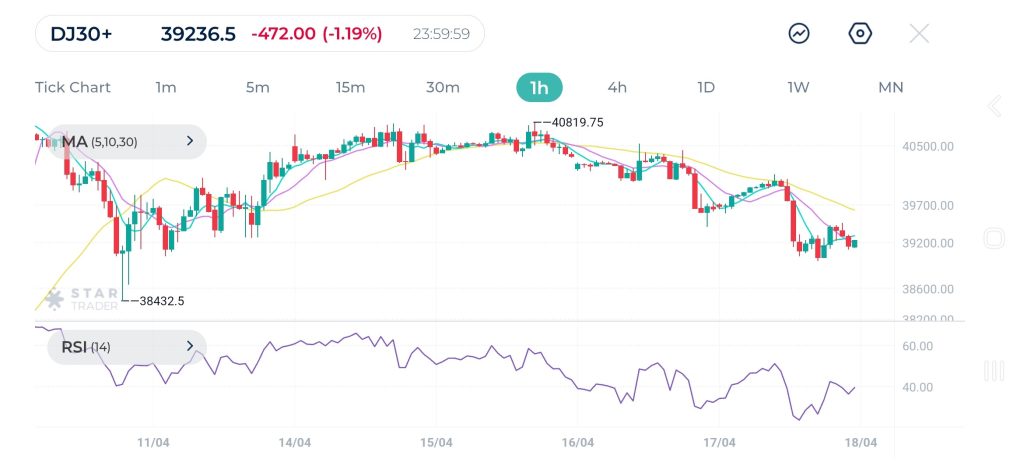 Other important resistance levels on the index are 40,478 and 41,012