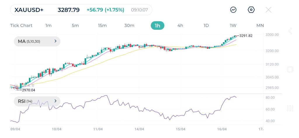 Relative strength Index, gold shows willingness to continue further.