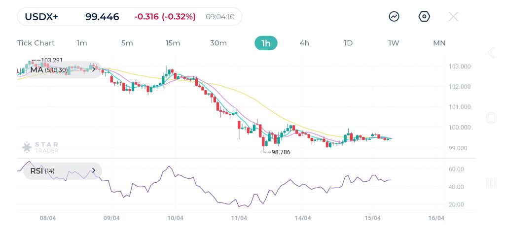 USD Index below 100 again