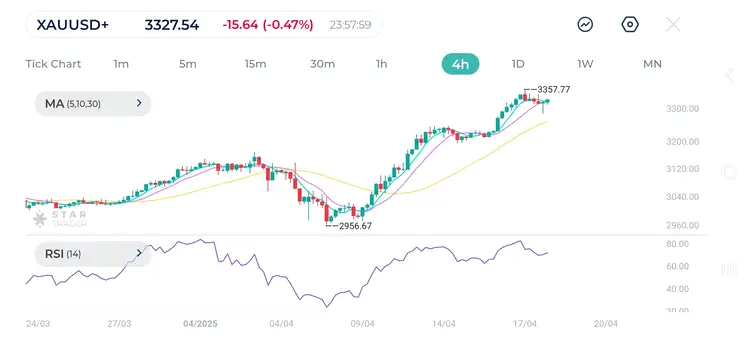 XAUUSD 4-Hour Chart