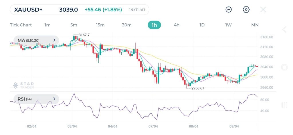 Gold (XAUUSD)