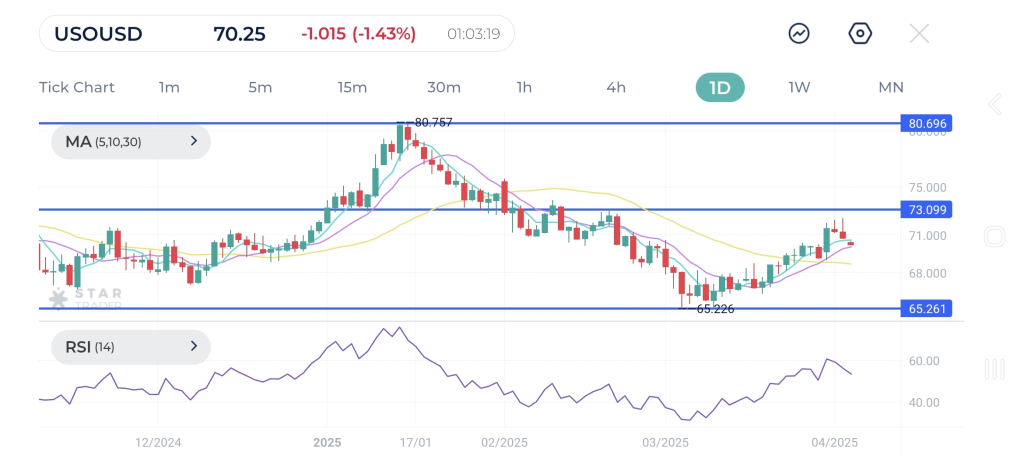 WTI Outlook forecast