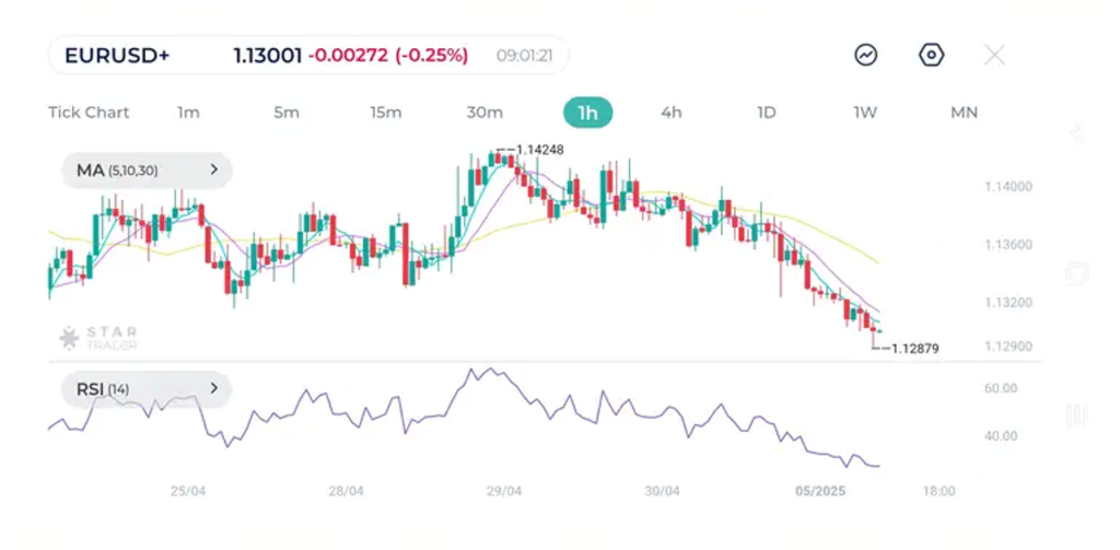 EURUSD 1H Chart