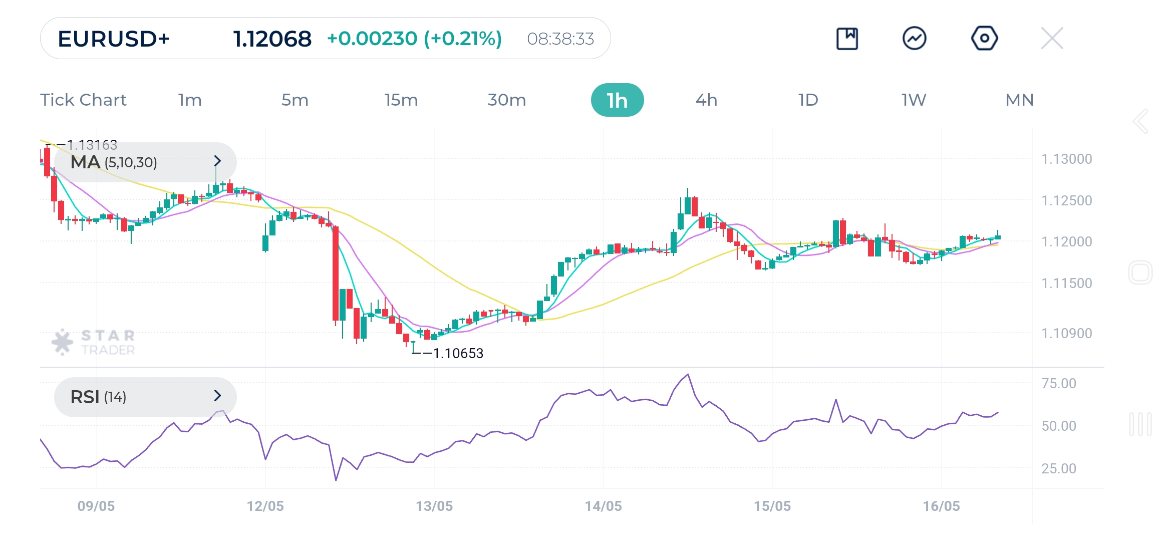 EURUSD 1H Chart