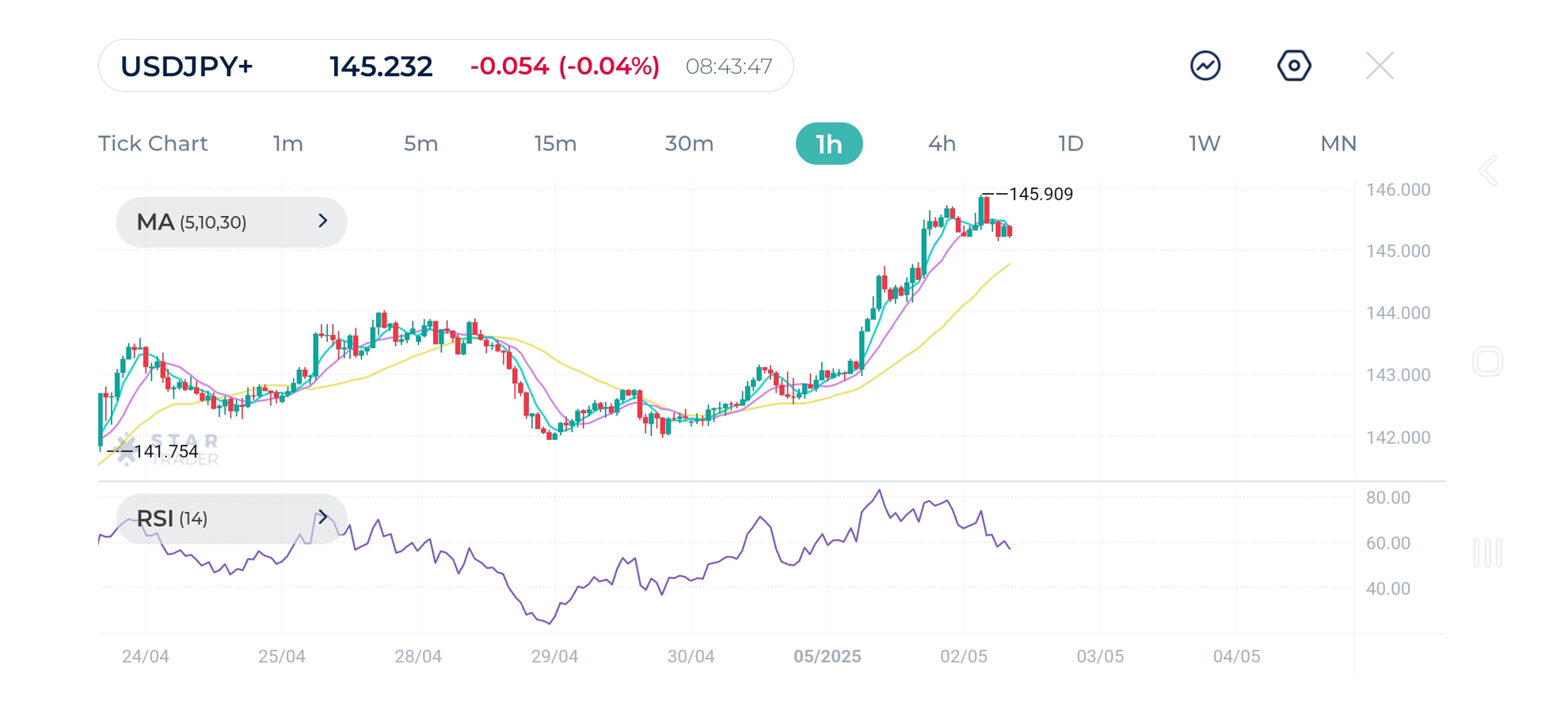 USDJPY 1H Chart