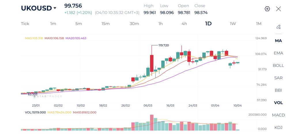 Biểu đồ Brent khung ngày