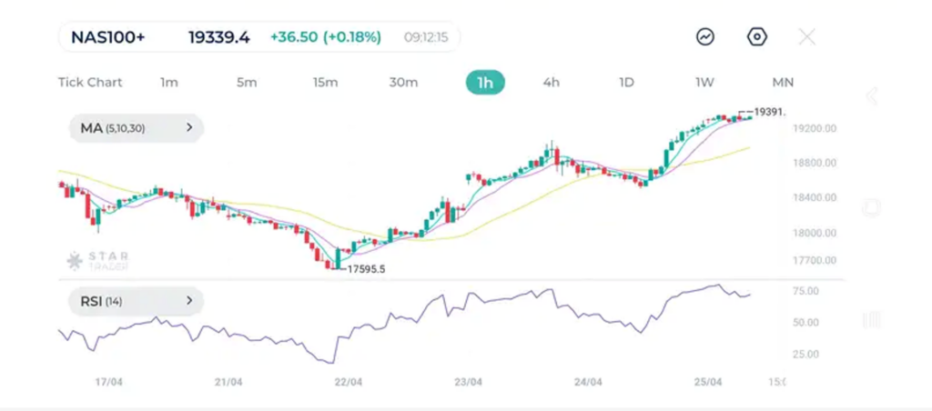 Nasdaq 1H Chart