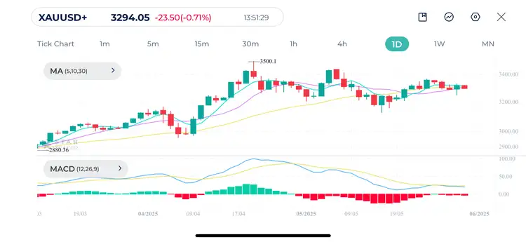 Gold Daily Chart