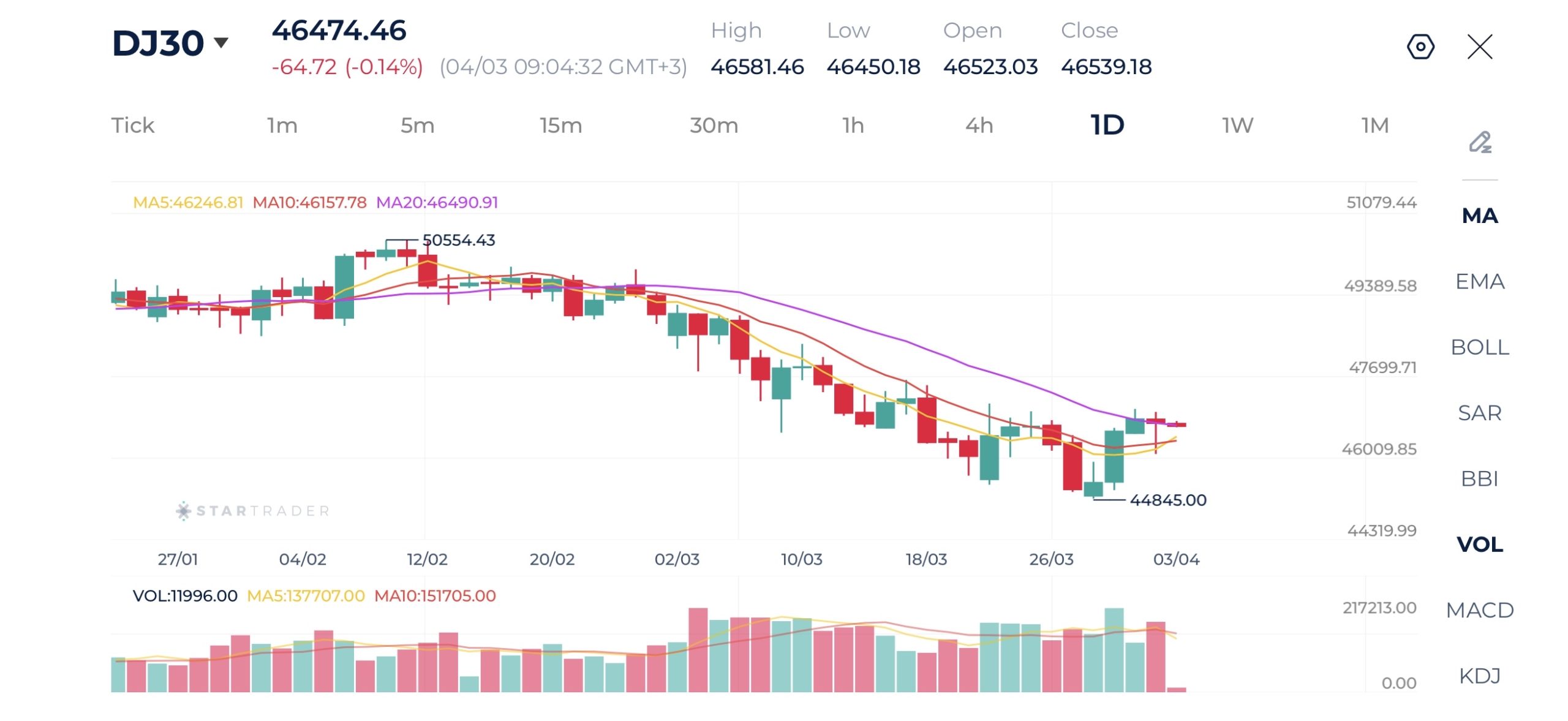 Biểu đồ Dow Jones khung D1 03-04-2026