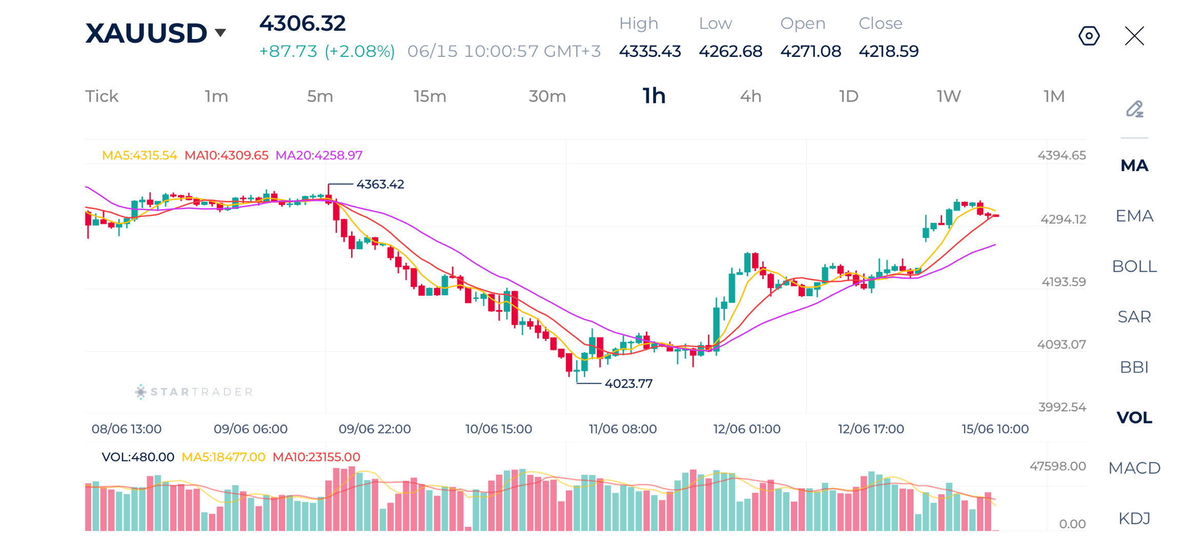 20260615 Giá vàng bật tăng trở lại lên trên mốc $4,300 nhờ đồng USD suy yếu.