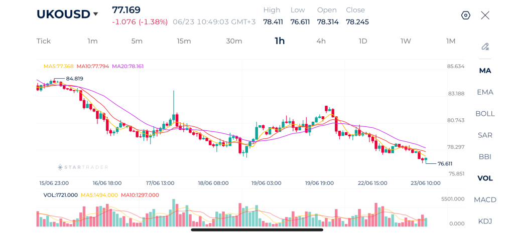Biểu đồ dầu Brent 1H 23-06-2026