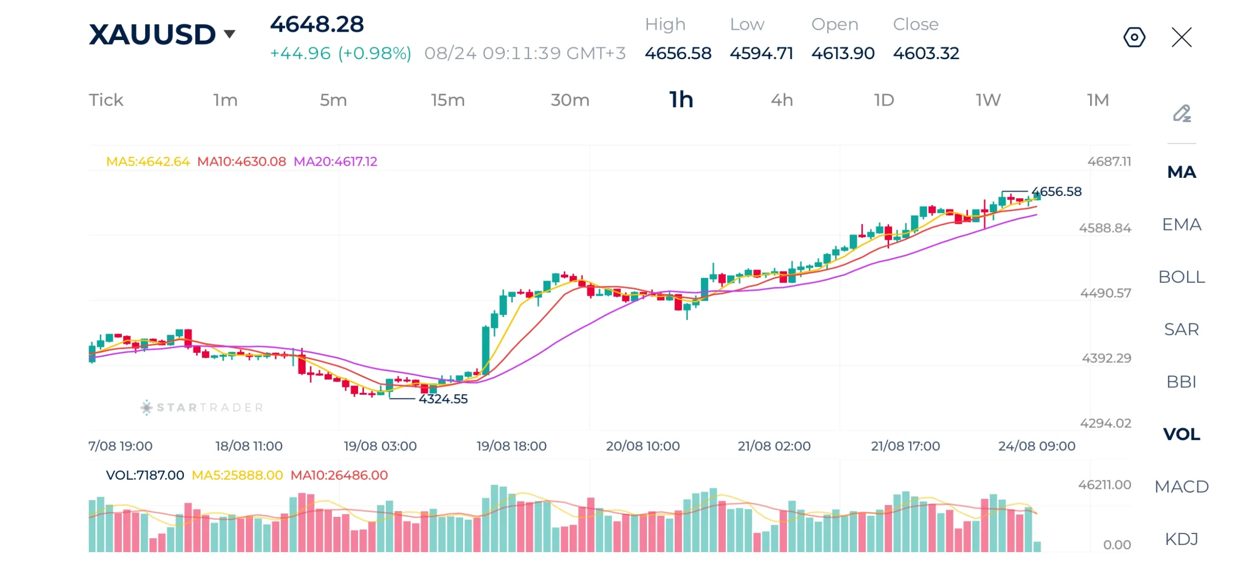 Gold 1H Chart