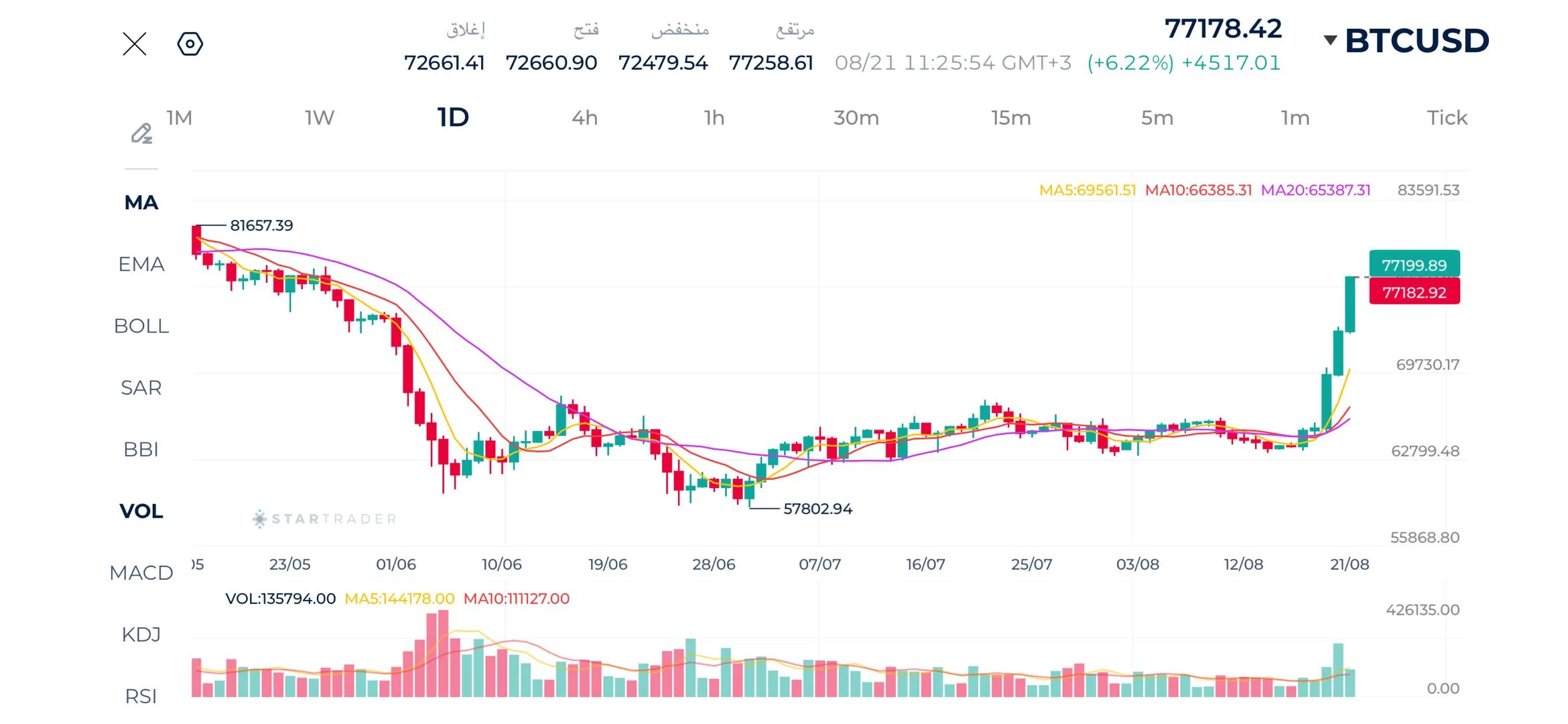 Biểu đồ Bitcoin khung ngày
