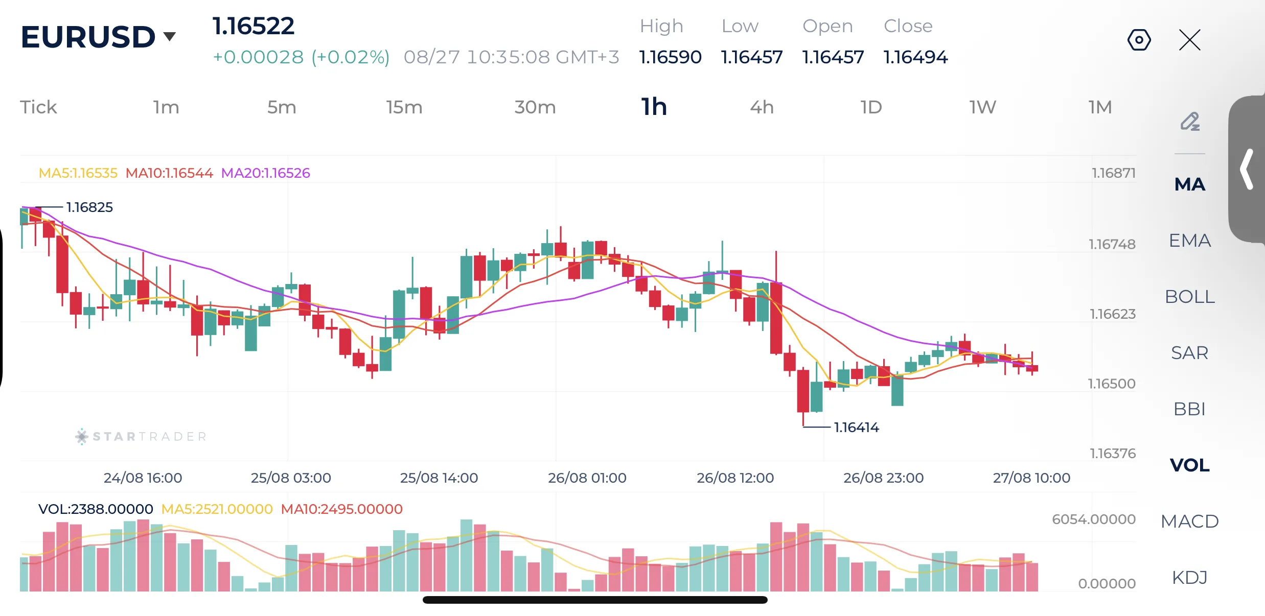 Biểu đồ EURUSD 1H