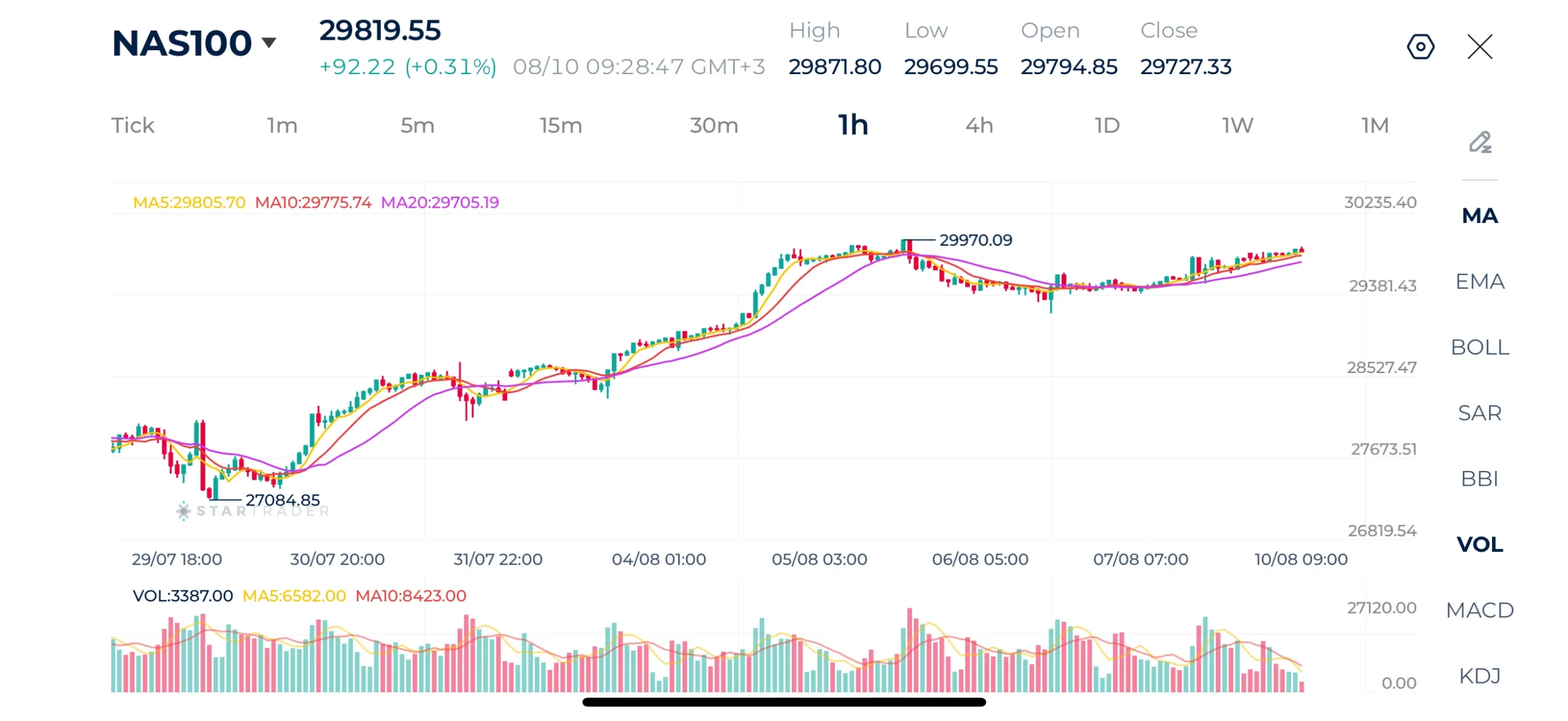 Biểu đồ Nasdaq-100 khung 1H