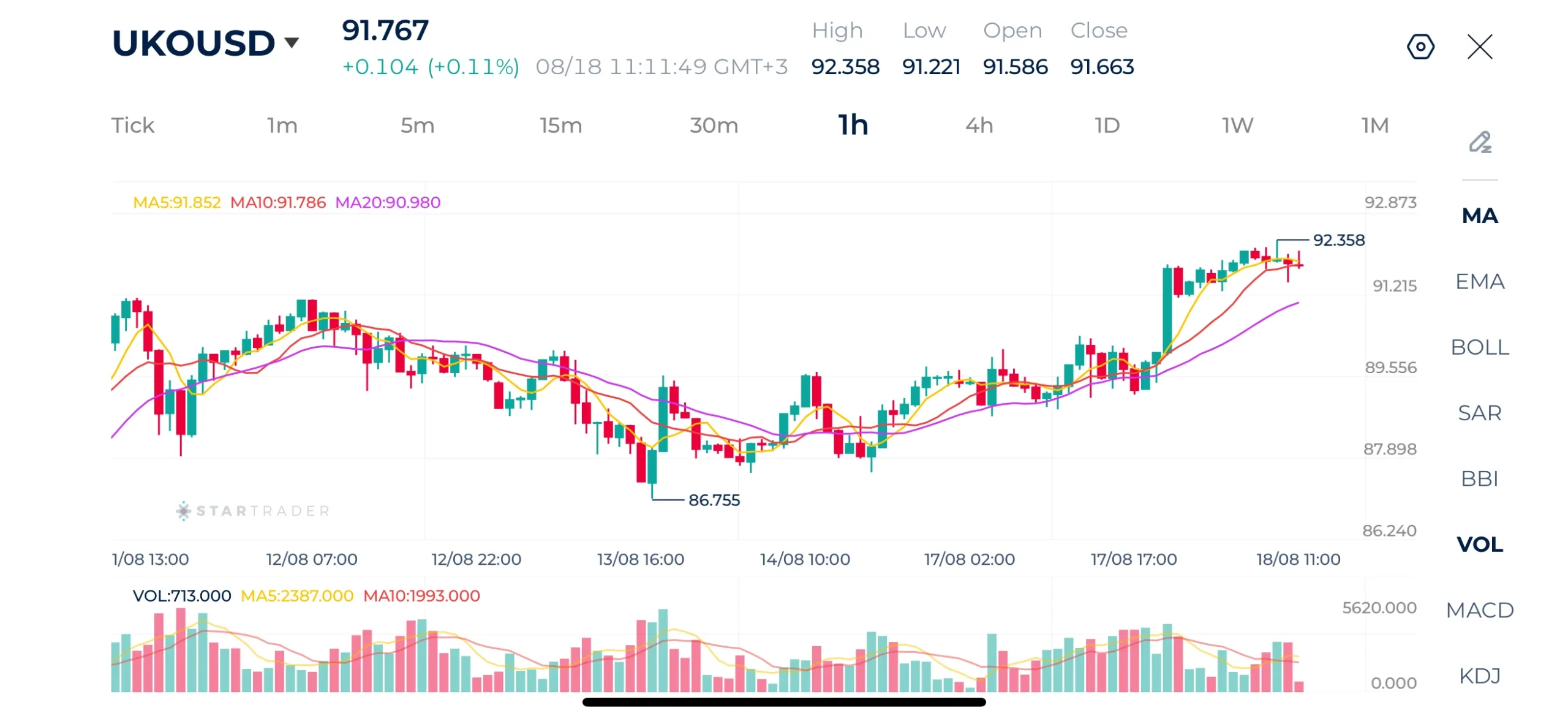 Biểu đồ Brent khung 1H