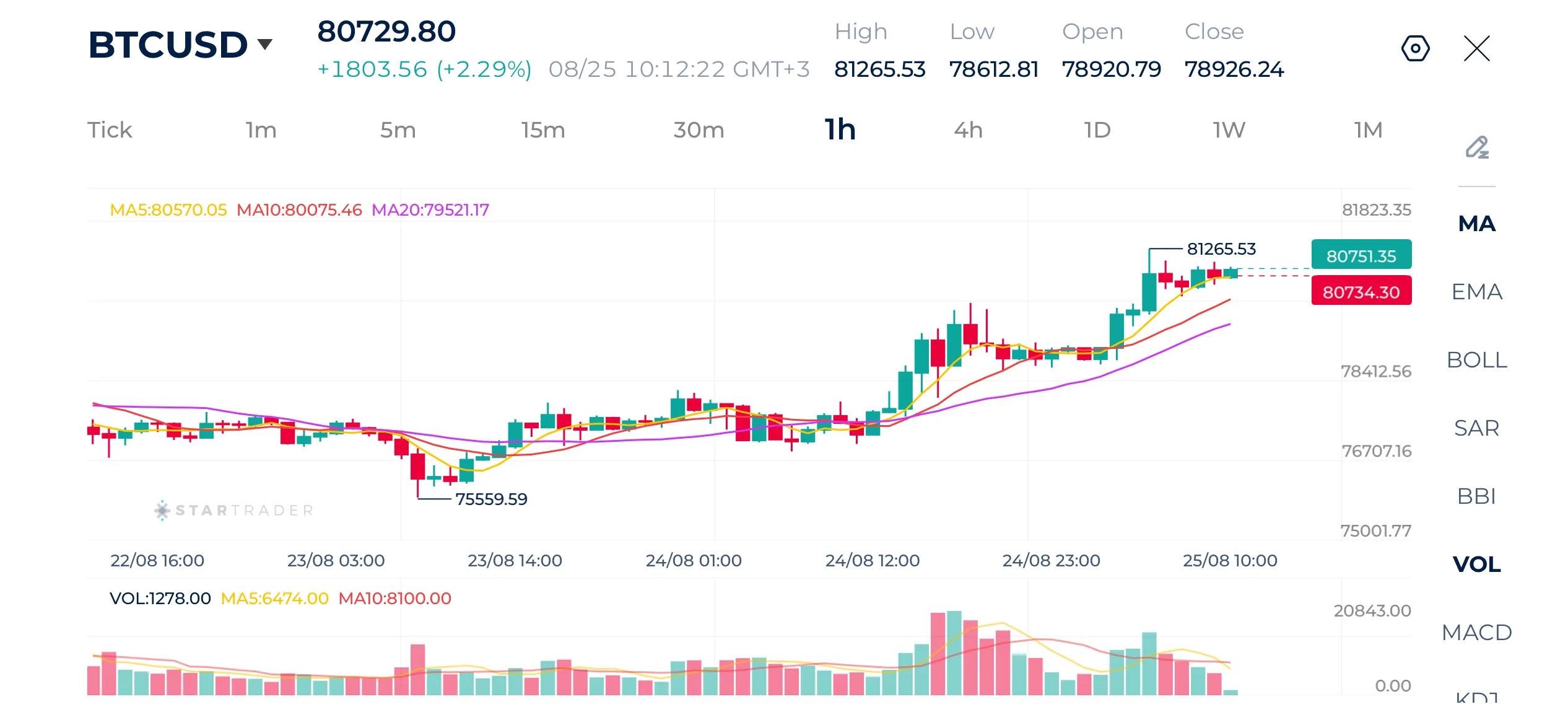 Biểu đồ Bitcoin 1H
