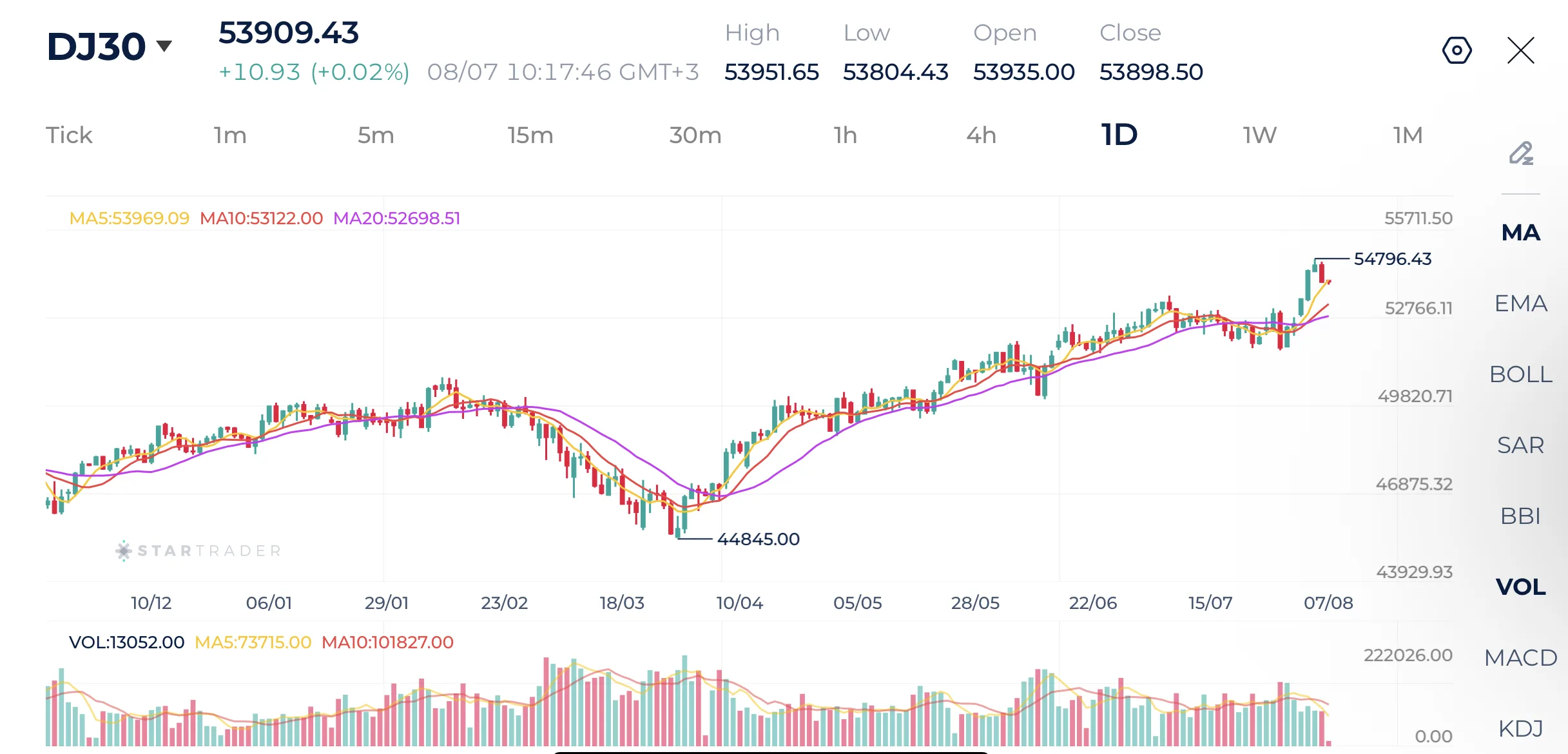 Biểu đồ ngày của Dow Jones
