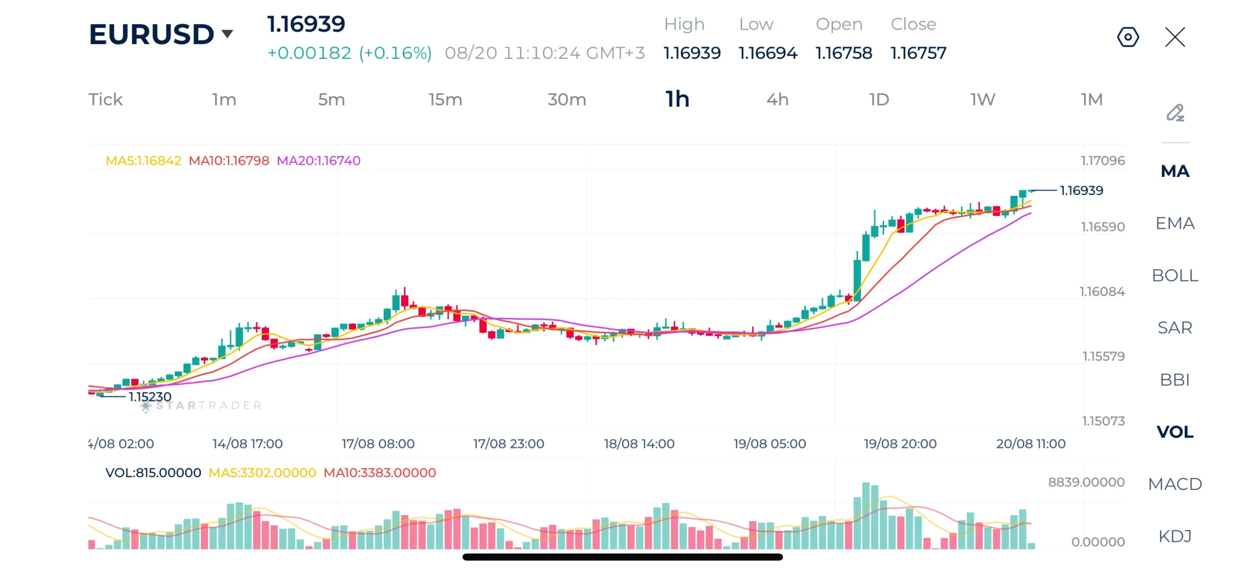 Biểu đồ EURUSD khung 1H