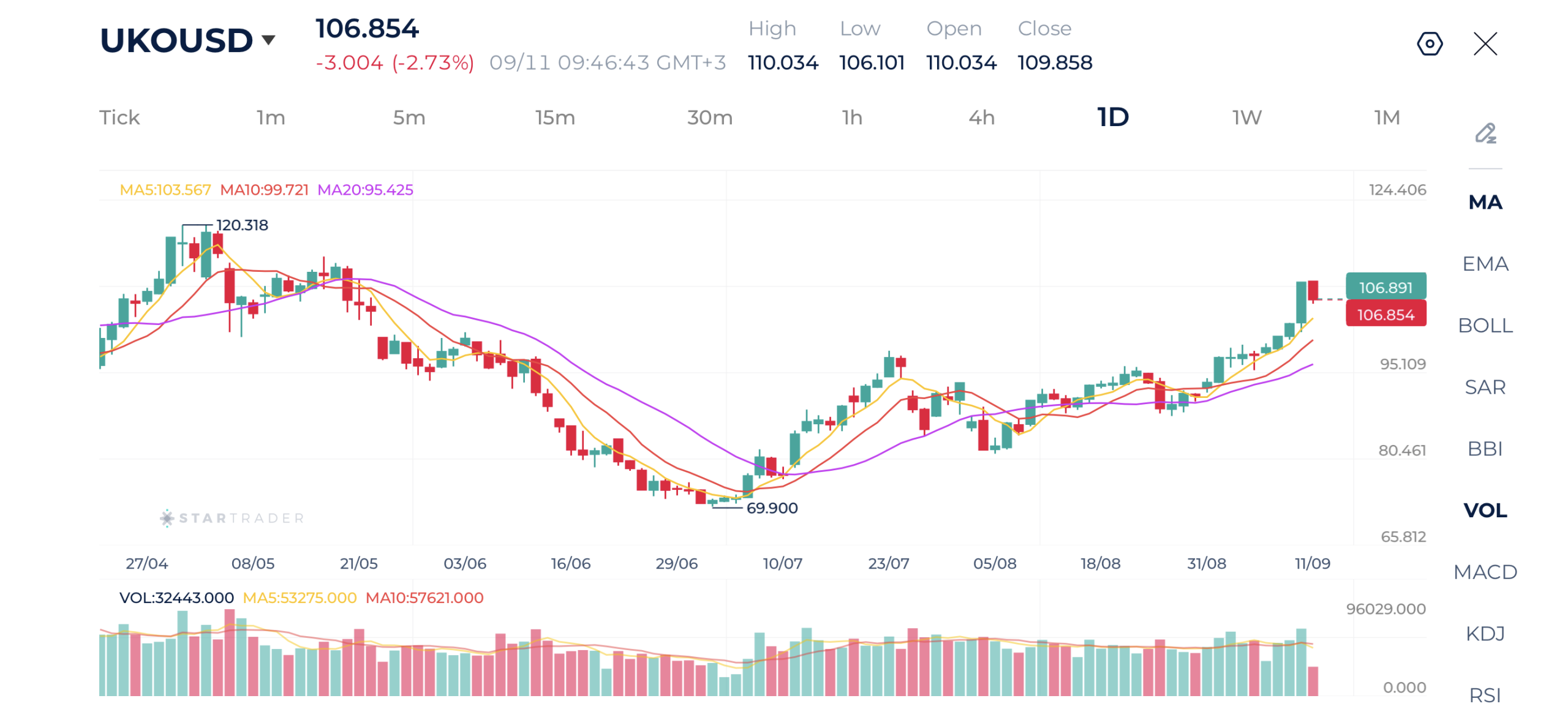 Dầu Brent vượt 110 USD khi căng thẳng gia tăng tại Trung Đông làm dấy lên lo ngại về nguồn cung năng lượng
