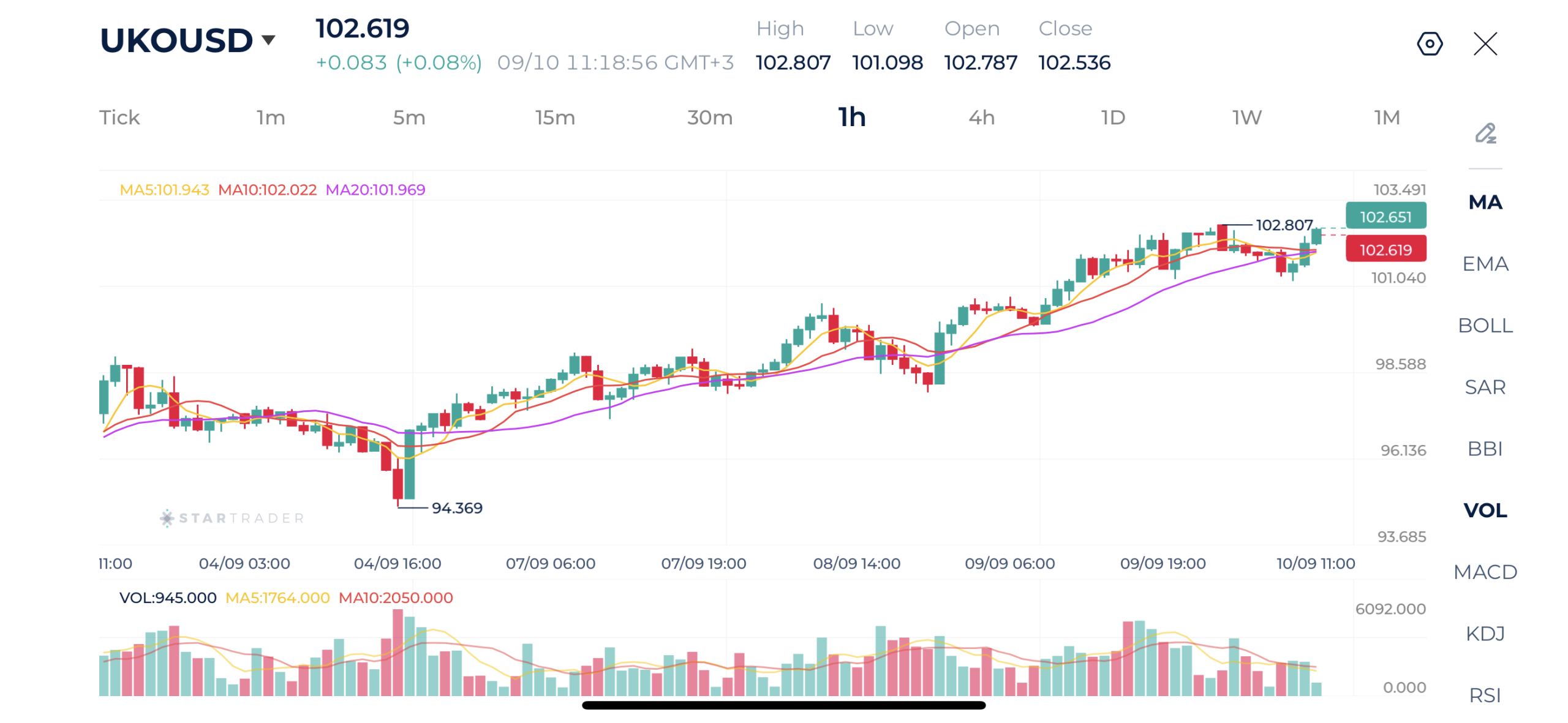 Dầu Brent vượt mốc 102 USD/thùng khi căng thẳng tại Trung Đông làm gia tăng lo ngại về nguồn cung