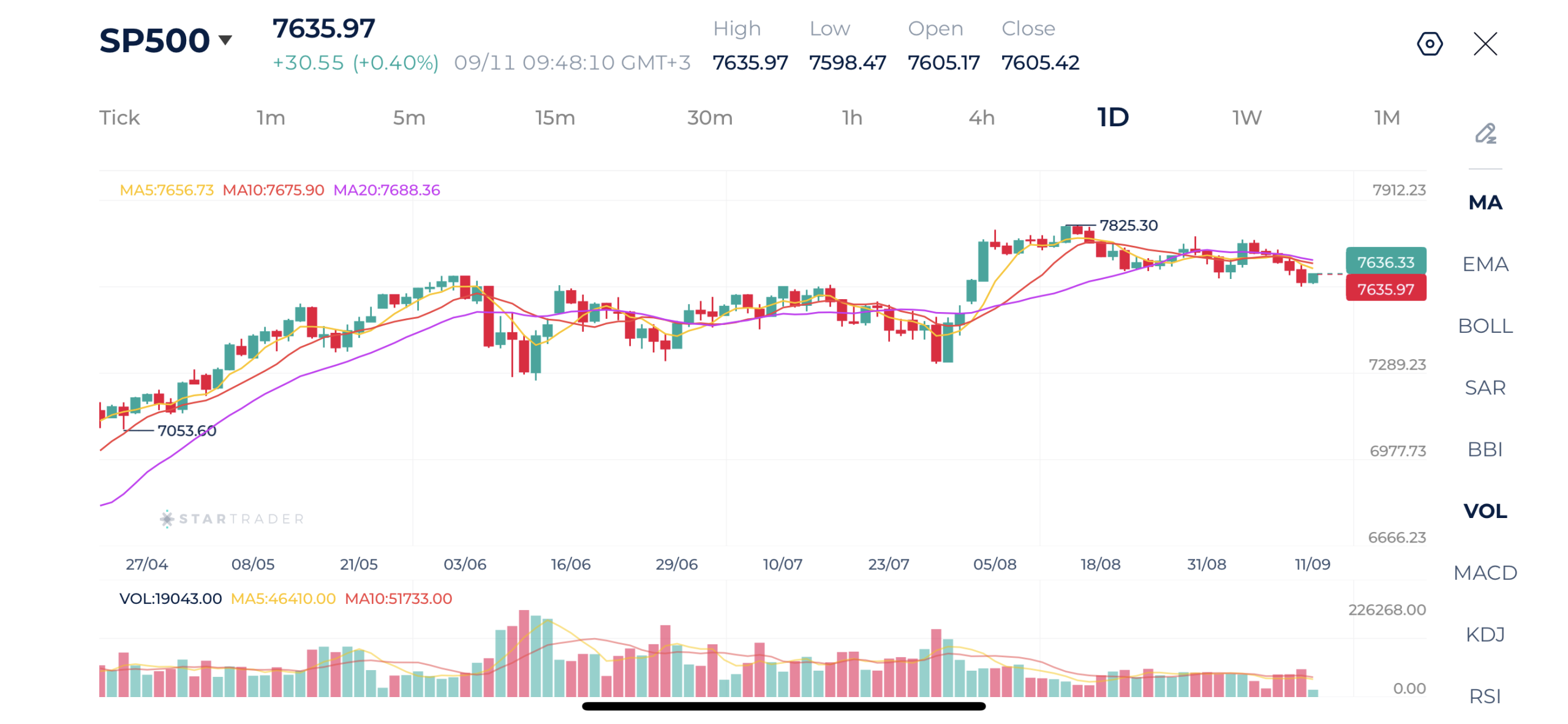 S&P 500 giảm trong tuần do kỳ vọng tăng lãi suất