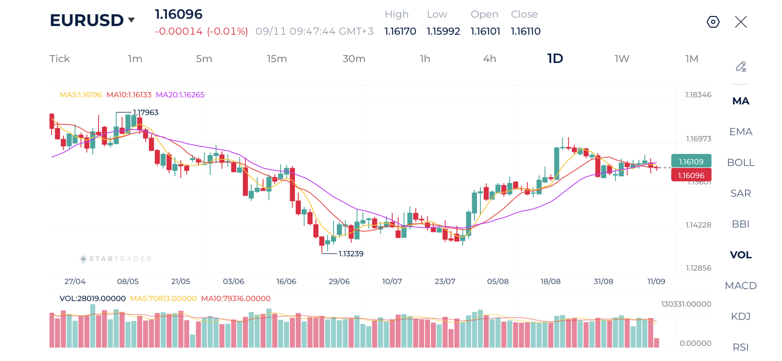 EUR/USD tiếp tục đi ngang trong biên độ khi thị trường chờ quyết định chính sách của Fed vào tuần tới