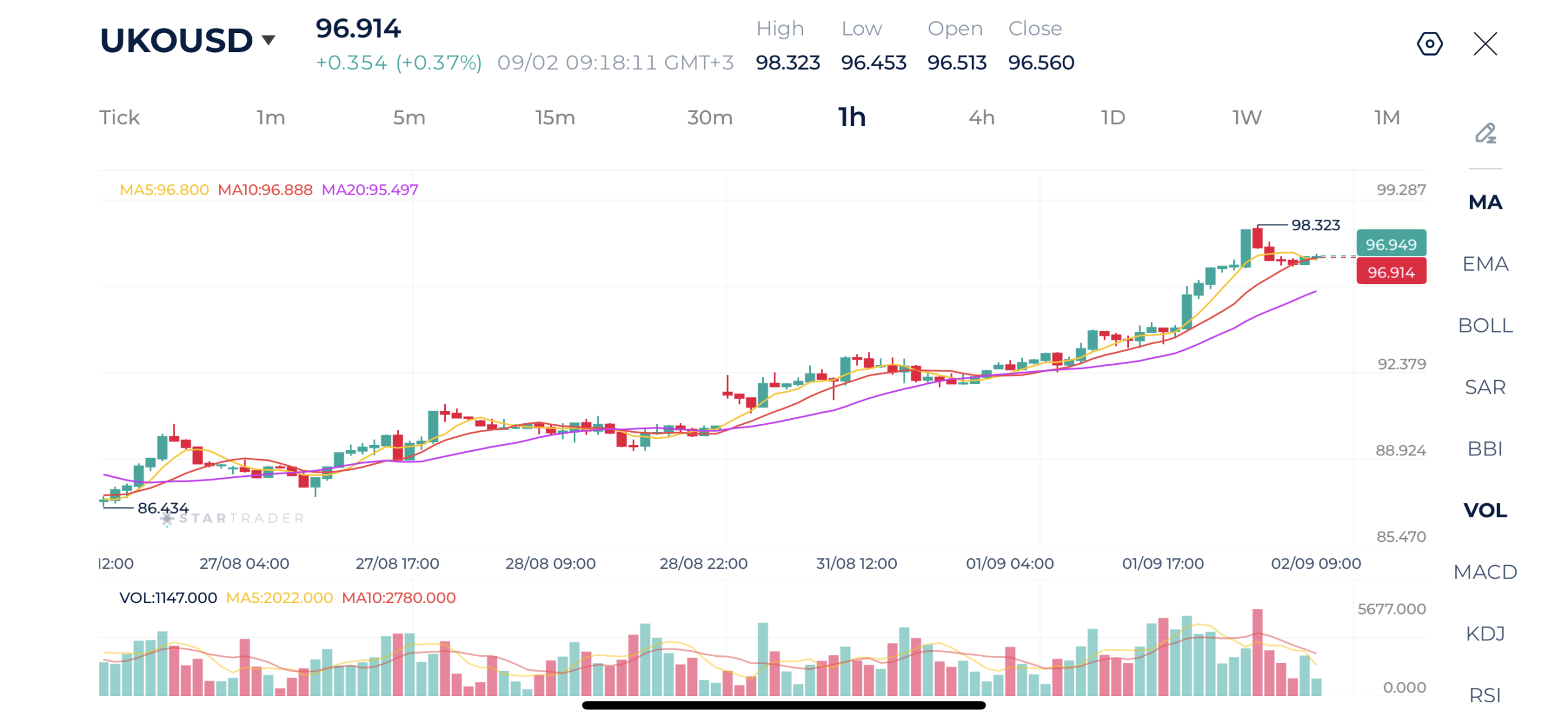 Giá dầu tăng 2% khi dầu Brent tiến sát mốc 100 USD