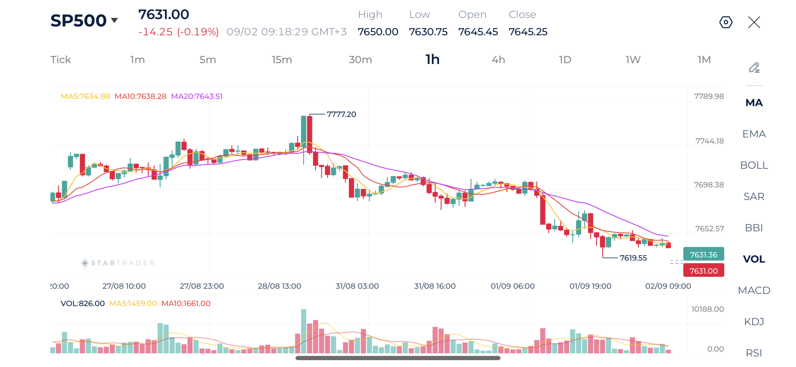 Các chỉ số Mỹ điều chỉnh sâu hơn, S&P 500 giảm phiên thứ tư liên tiếp