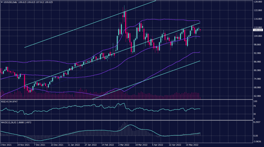 WTI crude oil daily chart WTI crude oil daily chart